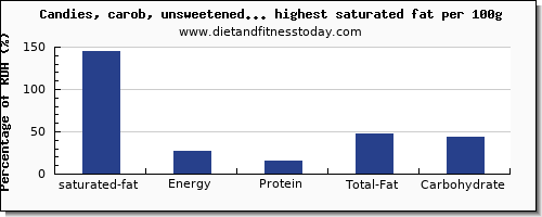 saturated fat and nutrition facts in candy per 100g